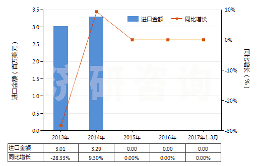 2013-2017年3月中國頭孢噻肟及其鹽(HS29419057)進(jìn)口總額及增速統(tǒng)計